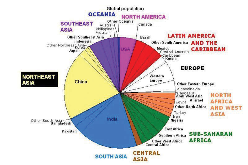 World Populations