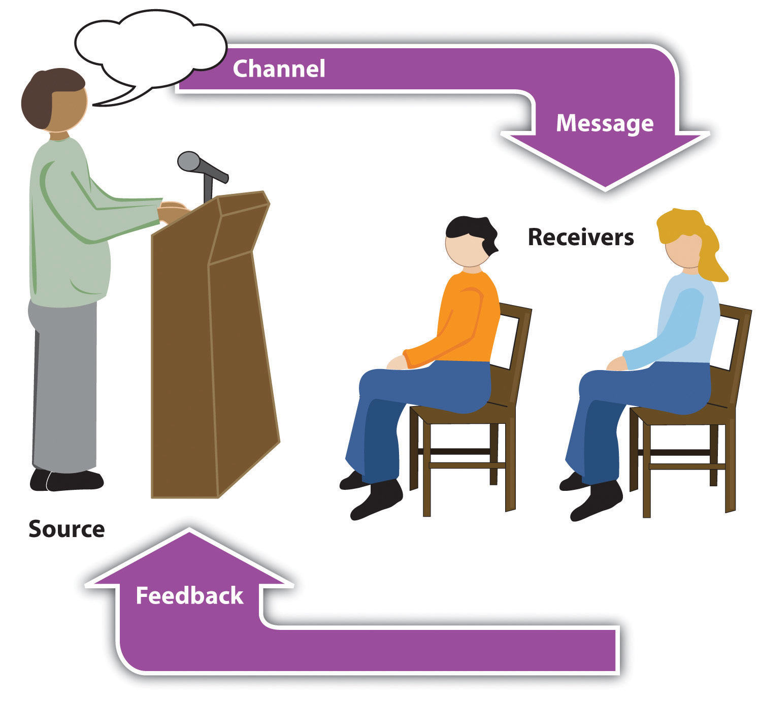 Model of Communication