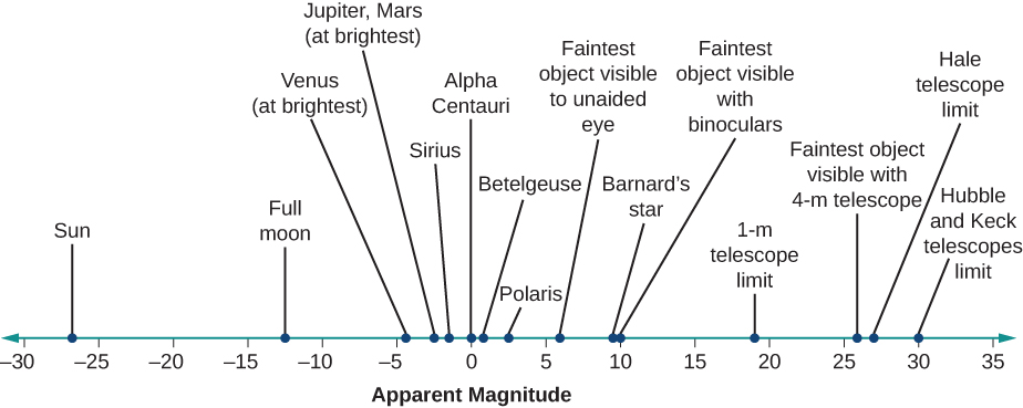Illustration of the apparent magnitudes of well-known objects, and the faintest magnitudes observable by the naked eye, binoculars, and telescopes. At bottom is a scale labeled “Apparent magnitude”. The scale goes from -30 on the left, to zero in the center to +35 on the right. Above the scale are listed astronomical objects and telescopes, with lines connecting each to the scale below at its appropriate (and approximate) magnitude. Starting from the left we find the Sun at -26, the Moon at -13, Venus (at brightest) at -4.5, Jupiter and Mars at -3, Sirius at -1.5, Alpha Centauri at zero, Betelgeuse at about +0.5, Polaris at +2, the faintest object visible to the unaided eye at +6, Barnard’s Star at about +9, the faintest object visible with binoculars at +10, 1-meter telescope limit at about +19, faintest object visible with 4-meter telescope at about +26, Hale telescope limit at about +27, and finally the limit of Hubble & Keck at about +30.