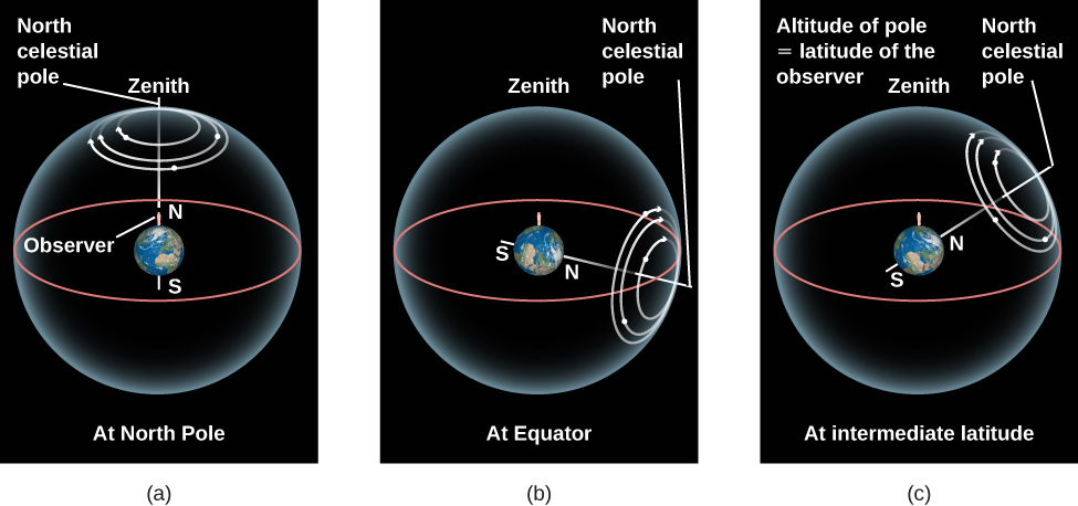 The Apparent Motion of Stars at Different Latitudes. Panel (a) depicts the Earth with the North and South Poles vertically aligned. The Earth is embedded in a sphere representing the sky. An observer is drawn standing on the North Pole. Both the zenith and North celestial pole are labeled on the sky directly above the observer. The horizon of this observer, drawn in red, is also projected onto the sky. White circular arrows are dawn counter-clockwise around the zenith/North celestial pole indicating the apparent motion of stars from the observer’s vantage point. In this case stars circle the North celestial pole and never set below the horizon. Panel (b) depicts the Earth with the North and South Poles horizontally aligned. The Earth is embedded in a sphere representing the sky. An observer is drawn standing on the Equator. The zenith is labeled on the sky directly above the observer. The horizon of this observer, drawn in red, is projected onto the sky. The North celestial pole is labeled and lies on the observer’s horizon. White circular arrows are dawn counter-clockwise around the North celestial pole indicating the apparent motion of stars from the observer’s vantage point. In this case all stars rise in the East and set in the West. Panel (c) depicts the Earth with the North and South Poles aligned at a 45-degree angle from horizontal. The Earth is embedded in a sphere representing the sky. An observer is drawn standing in the Northern Hemisphere. The zenith is labeled on the sky directly above the observer. The horizon of this observer, drawn in red, is projected onto the sky. White circular arrows are dawn counter-clockwise around the North celestial pole indicating the apparent motion of stars from the observer’s vantage point. In this case stars close to the celestial poles do not set, those farther from the celestial poles rise in the East and set in the West.