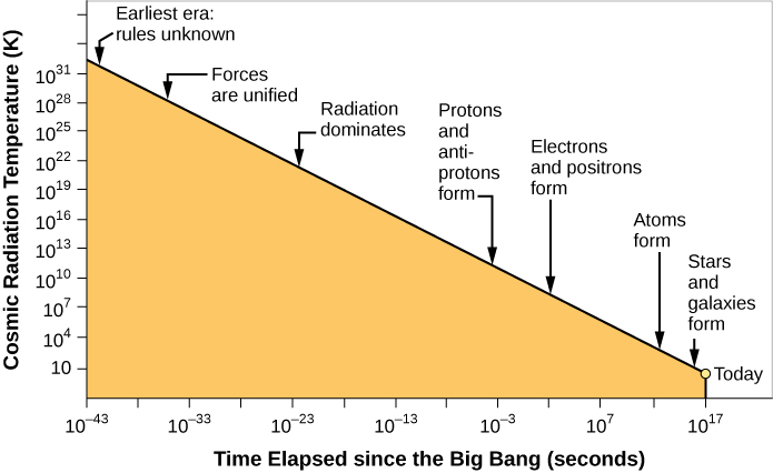 This graph shows how the temperature of the universe varies with time as predicted by the standard model of the Big Bang. Note that both the temperature (vertical axis) and the time in seconds (horizontal axis) change over vast scales on this compressed diagram.