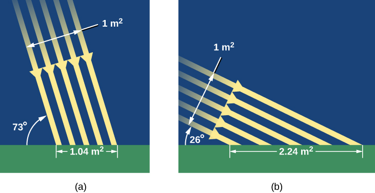 The Sun’s Rays in Summer and Winter. Panel (a), at left, illustrates how sunlight strikes the Earth’s surface in Summer. Five parallel yellow arrows, labeled “1 m2”, are drawn pointing downward at a 73-degree angle relative to the ground. Where the arrows strike the ground, a scale is drawn spanning the width of the arrows that reads “1.04 m2”. In panel (b), at right, illustrates how sunlight strikes the Earth’s surface in Winter. The five arrows are now drawn at 26-degrees relative to the ground. Where the arrows strike the ground, a scale is drawn spanning the width of the arrows that reads “2.24 m2”. Thus one square meter of sunlight falls on over twice the surface area in winter vs. summer.