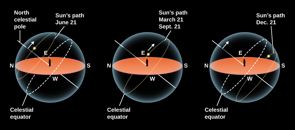 The Sun’s Path in the Sky for Different Seasons. In each of these three illustrations, a beige ellipse represents the ground and horizon of an observer standing in the center, and is surrounded by a semi-transparent sphere representing the sky. North is to the left, and west is at the bottom of the horizon ellipse. A yellow line, labeled “North celestial pole”, is drawn from the feet of the observer toward the upper left. A yellow dashed ellipse, labeled “Celestial equator”, is drawn on the sky sphere so that it touches the horizon at the points labeled “W” (west) and “E” (east) and is tilted to be perpendicular to the celestial pole. The left-most illustration shows the “Sun’s path June 21”, indicated by a faint yellow ellipse. The Sun rises and sets above the celestial equator. The central illustration shows the “Sun’s path March 21 and Sept. 21”. The Sun rises and sets along the celestial equator. Finally, the right-most illustration shows the “Sun’s path Dec. 21”, indicated by a faint yellow ellipse. The Sun rises and sets below the celestial equator.