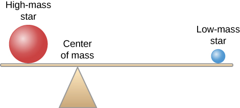 Diagram illustrating the concept of center of mass in a binary star system. A seesaw is shown in profile, with the plank horizontal indicating that the system is in balance. Sitting on the left side of the plank is a red sphere labeled “High-mass star”, and on the right side is a small blue sphere labeled “Low-mass star”. In this case the fulcrum (or pivot) is not located below the center of the seesaw, but placed to the left of center near the high mass star. The point where the fulcrum touches the plank is labeled “Center of mass”.