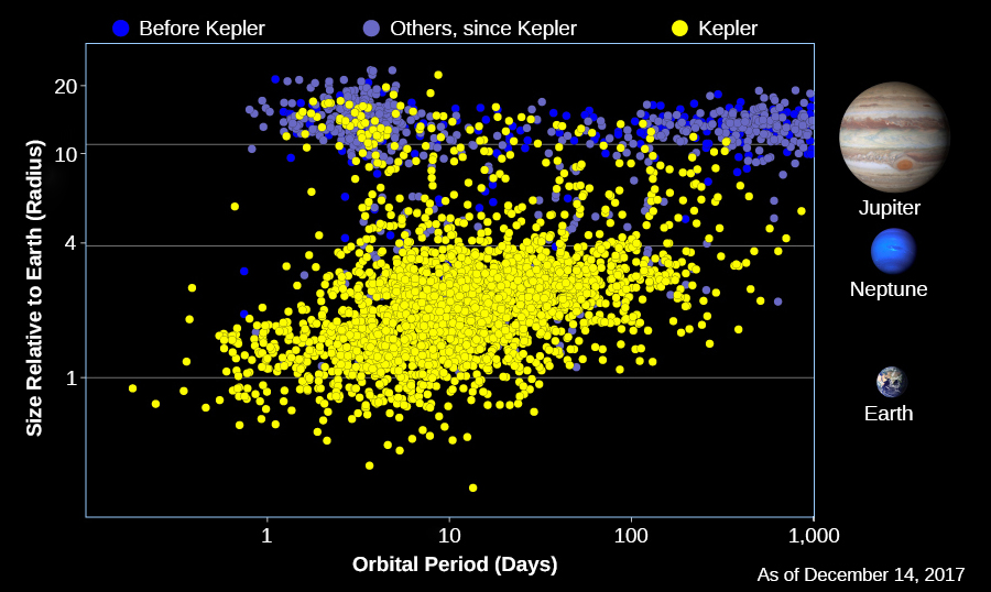 Exoplanet Discoveries through 2017. The vertical axis shows the radius of each planet compared to Earth. Horizontal lines show the size of Earth, Neptune, and Jupiter. The horizontal axis shows the time each planet takes to make one orbit (and is given in Earth days). Recall that Mercury takes 88 days and Earth takes a little more than 365 days to orbit the Sun. The yellow dots show planets discovered by the Kepler mission using transits, and the blue dots are the discoveries by other projects and techniques. When this graph was made, astronomers had discovered just over 3,500 exoplanets; as of the start of 2022, that number has risen to roughly 5,000.