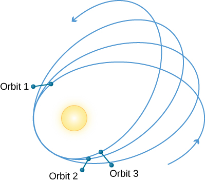 Mercury’s Wobble. The changing major axis of Mercury’s orbit is illustrated with four orbit lines drawn in a spiral around the Sun. Each complete circle of the spiral is separated from the previous circle, and the change between is labeled “Perihelion 1”, “Perihelion 2”, and “Perihelion 3”.
