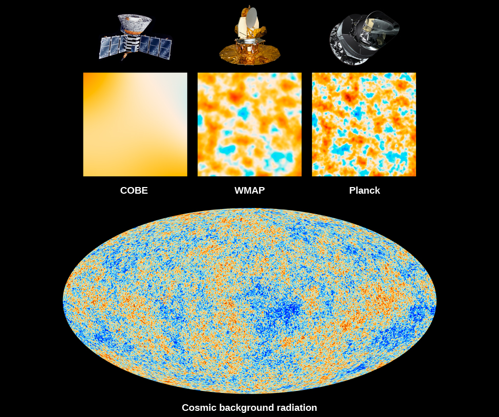 This comparison shows how much detail can be seen in the observations of three satellites used to measure the CMB. The CMB is a snapshot of the oldest light in our universe, imprinted on the sky when the universe was just about 380,000 years old. The first spacecraft, launched in 1989, is NASA’s Cosmic Background Explorer, or COBE. WMAP was launched in 2001, and Planck was launched in 2009. The three panels show 10-square-degree patches of all-sky maps. This cosmic background radiation image (bottom) is an all-sky map of the CMB as observed by the Planck mission. The colors in the map represent different temperatures: red for warmer and blue for cooler. These tiny temperature fluctuations correspond to regions of slightly different densities, representing the seeds of all future structures: the stars, galaxies, and galaxy clusters of today.
