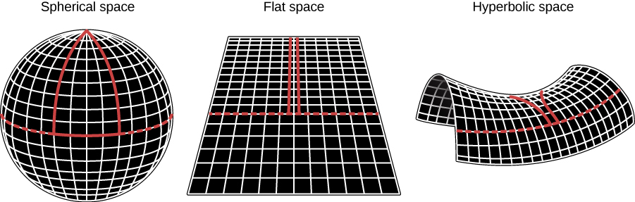 The density of matter and energy determines the overall geometry of space. If the density of the universe is greater than the critical density, then the universe will ultimately collapse and space is said to be closed like the surface of a sphere. If the density exactly equals the critical density, then space is flat like a sheet of paper; the universe will expand forever, with the rate of expansion coming to a halt infinitely far in the future. If the density is less than critical, then the expansion will continue forever and space is said to be open and negatively curved like the surface of a saddle (where more space than you expect opens up as you move farther away). Note that the red lines in each diagram show what happens in each kind of space—they are initially parallel but follow different paths depending on the curvature of space. Remember that these drawings are trying to show how space for the entire universe is “warped”—this can’t be seen locally in the small amount of space that we humans occupy.