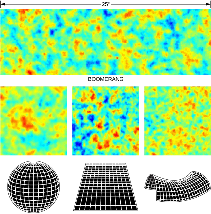Cosmological simulations predict that if our universe has critical density, then the CMB images will be dominated by hot and cold spots of around one degree in size (bottom center). If, on the other hand, the density is higher than critical (and the universe will ultimately collapse), then the images’ hot and cold spots will appear larger than one degree (bottom left). If the density of the universe is less than critical (and the expansion will continue forever), then the structures will appear smaller (bottom right). As the measurements show, the universe is at critical density. The measurements shown were made by a balloon-borne instrument called BOOMERanG