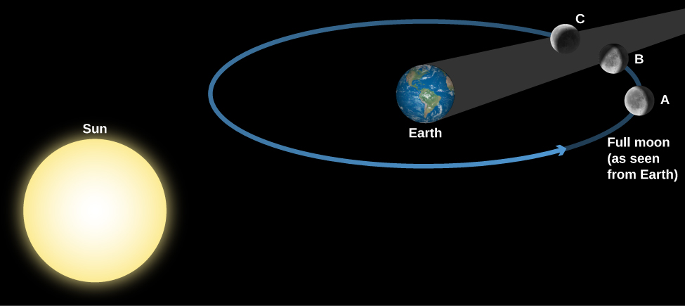 Geometry of a Lunar Eclipse. The Sun is drawn at lower left and the Earth at upper right. Surrounding the Earth is a blue circle for the Moon’s orbit, with the Moon drawn at three positions along the circle. The Earth’s shadow is a dark grey cone extending from the night side of Earth toward the upper right, away from the Sun. At position “A”, to the right of Earth, the Moon has yet to enter Earth’s shadow and is seen as “Full moon (as seen from Earth)”. At position “B”, above and to the left of “A”, the Moon begins to enter Earth’s shadow – the eclipse has begun. At point “C”, above and to the left of “B”, the Moon has begun to leave Earth’s shadow.