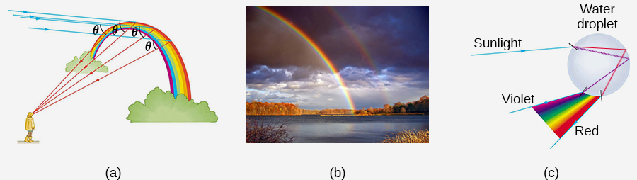 Refraction of sunlight by raindrops to produce a rainbow. There are three portions of this figure. Part (a) depicts an observer looking at a rainbow, with parallel lines of light from the Sun striking the rainbow from the left. These lines are refracted at an angle, theta, back to the observer, who is below and to the left of the rainbow. Part (b) shows a color photograph of a real rainbow in a cloudy sky over a lake. Part (c) shows schematically the refraction of light within a raindrop. Sunlight enters the round droplet from the left. The sunlight is refracted into a spectrum as it crosses from the air into the water, which is then reflected from the back of the droplet (on the right in the diagram) and the spectrum of color then exits the droplet at nearly the same direction from which it entered the drop.