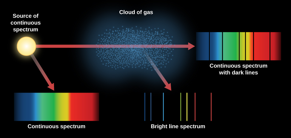 When we see a lightbulb or other source of continuous radiation, all the colors are present. When the continuous spectrum is seen through a thinner gas cloud, the cloud’s atoms produce absorption lines in the continuous spectrum. When the excited cloud is seen without the continuous source behind it, its atoms produce emission lines. We can learn which types of atoms are in the gas cloud from the pattern of absorption or emission lines.