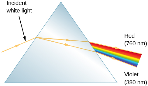A figure showing the action of a prism. Incident white light comes into the prism from the left, and exits the prism on the right as a rainbow colored band of light. Red is labeled at the top of rainbow spectrum labeled “760 nm” and violet is labeled at the bottom of the spectrum labeled “380 nm”.
